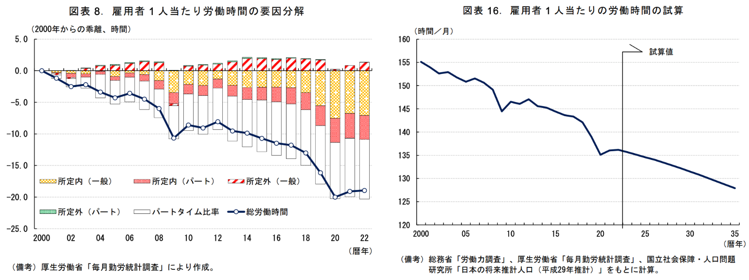 雇用者1人あたり労働時間の要因分析と、労働時間の試算